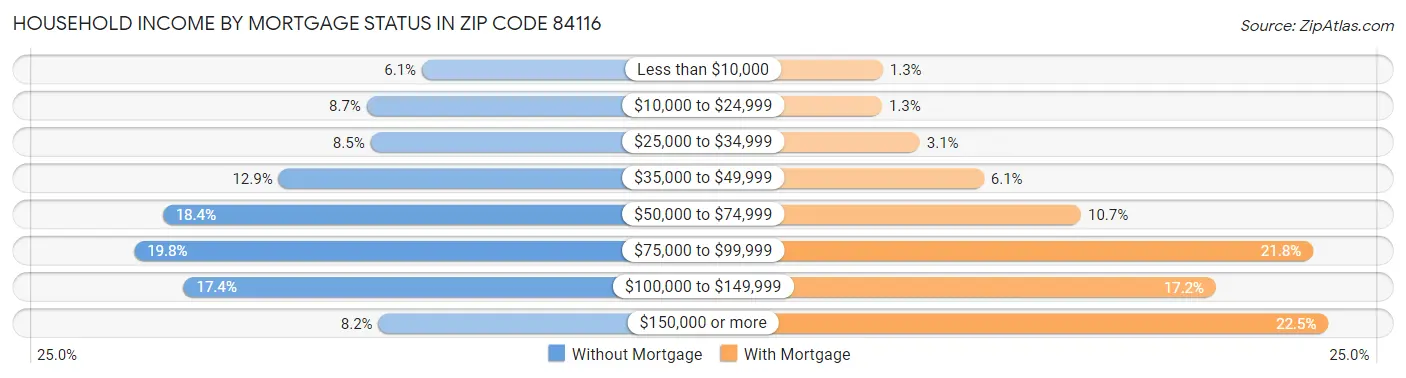 Household Income by Mortgage Status in Zip Code 84116