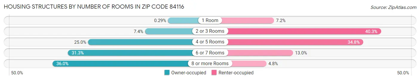 Housing Structures by Number of Rooms in Zip Code 84116