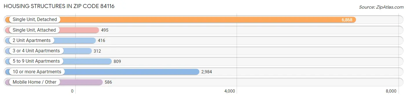 Housing Structures in Zip Code 84116
