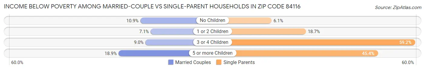 Income Below Poverty Among Married-Couple vs Single-Parent Households in Zip Code 84116