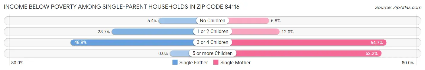 Income Below Poverty Among Single-Parent Households in Zip Code 84116
