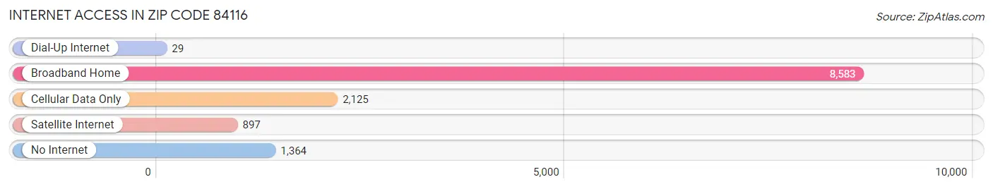 Internet Access in Zip Code 84116