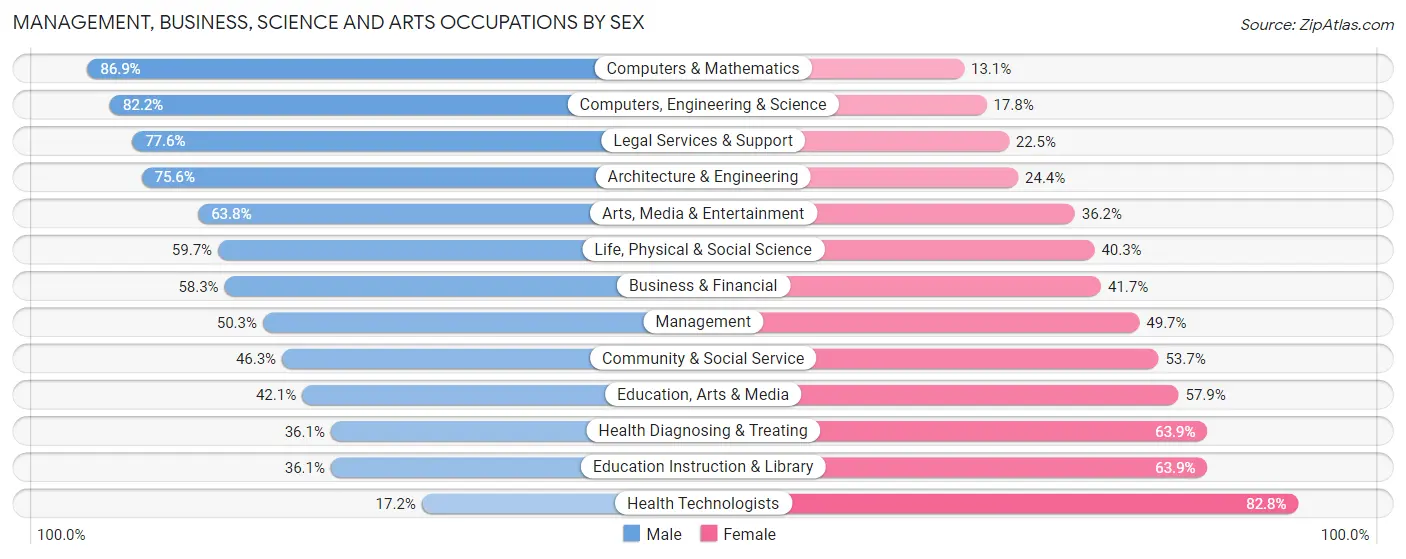 Management, Business, Science and Arts Occupations by Sex in Zip Code 84116