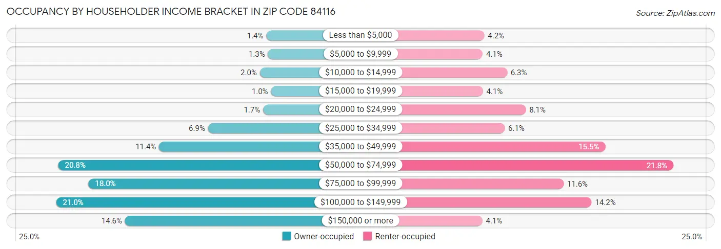 Occupancy by Householder Income Bracket in Zip Code 84116