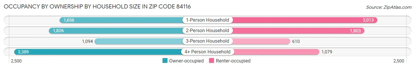 Occupancy by Ownership by Household Size in Zip Code 84116