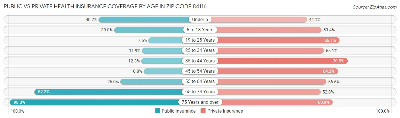 Public vs Private Health Insurance Coverage by Age in Zip Code 84116