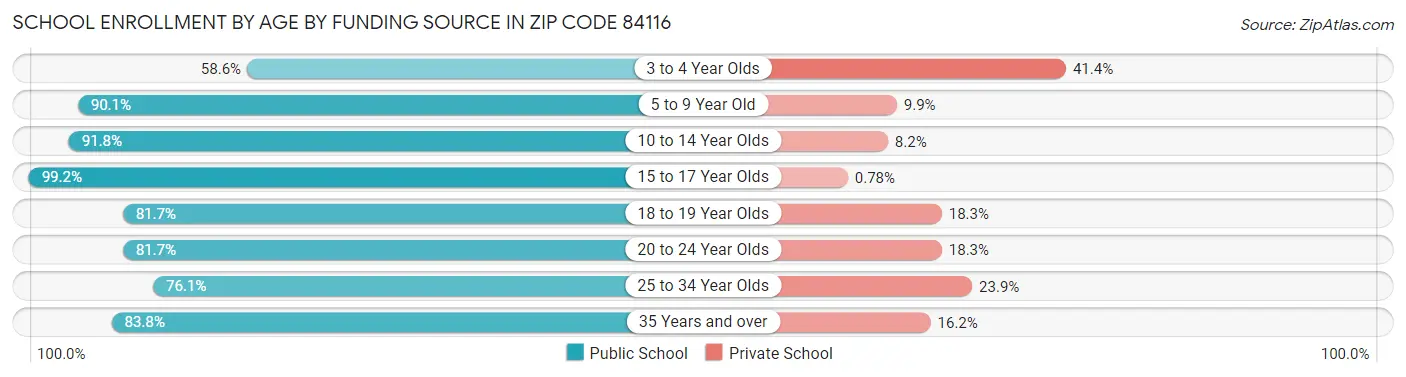 School Enrollment by Age by Funding Source in Zip Code 84116
