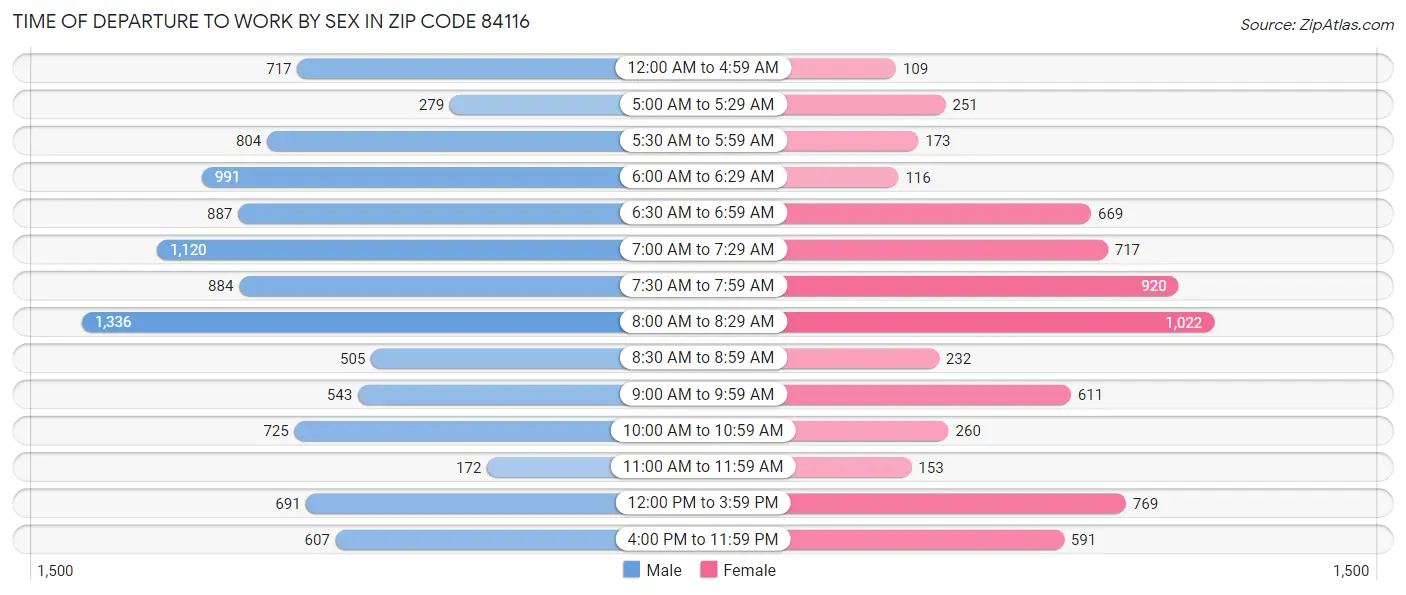 Time of Departure to Work by Sex in Zip Code 84116