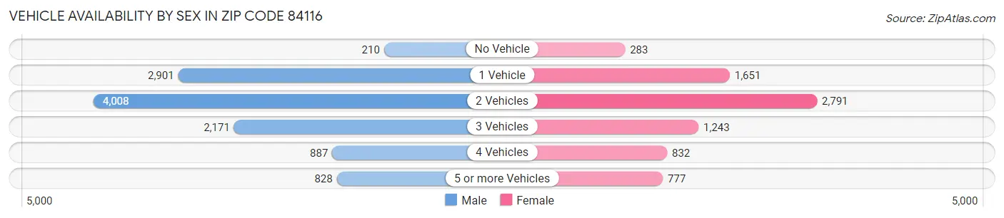 Vehicle Availability by Sex in Zip Code 84116