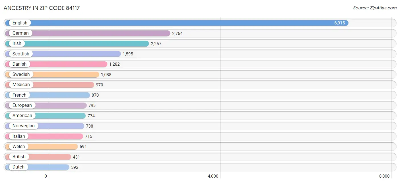 Ancestry in Zip Code 84117