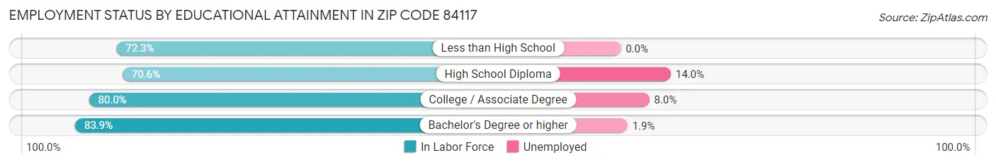 Employment Status by Educational Attainment in Zip Code 84117