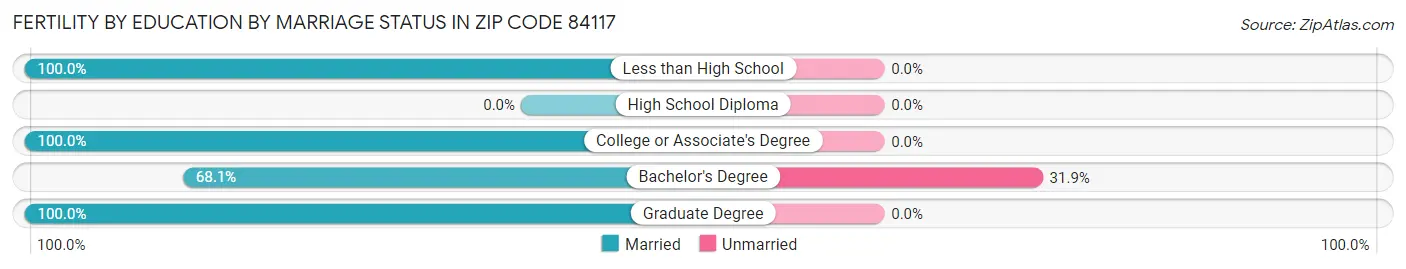 Female Fertility by Education by Marriage Status in Zip Code 84117