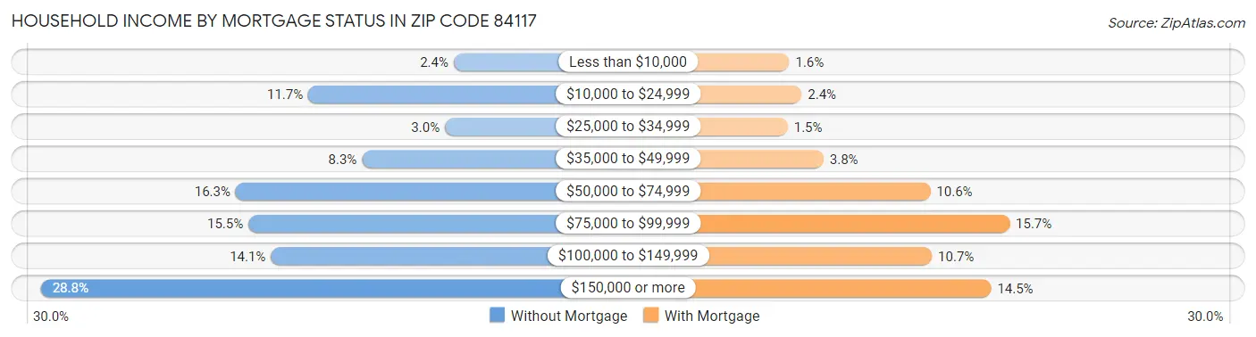 Household Income by Mortgage Status in Zip Code 84117