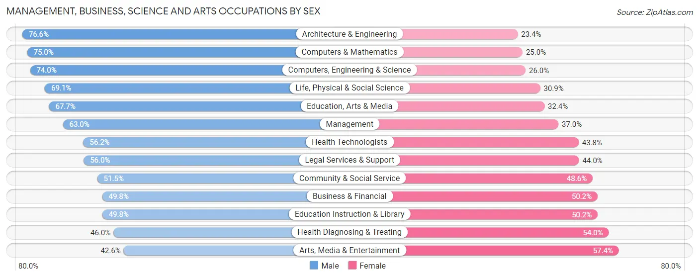 Management, Business, Science and Arts Occupations by Sex in Zip Code 84117