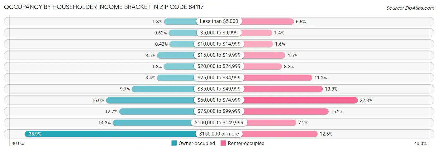 Occupancy by Householder Income Bracket in Zip Code 84117
