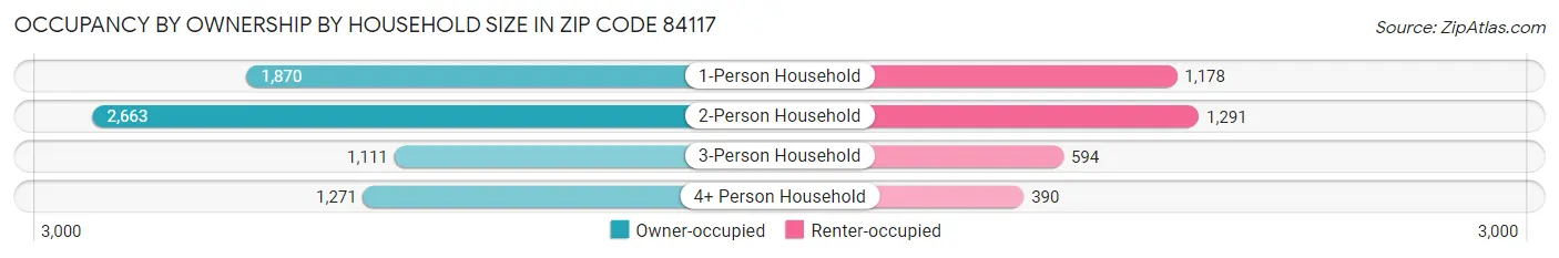 Occupancy by Ownership by Household Size in Zip Code 84117