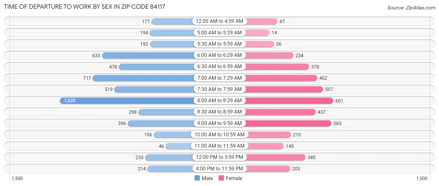 Time of Departure to Work by Sex in Zip Code 84117