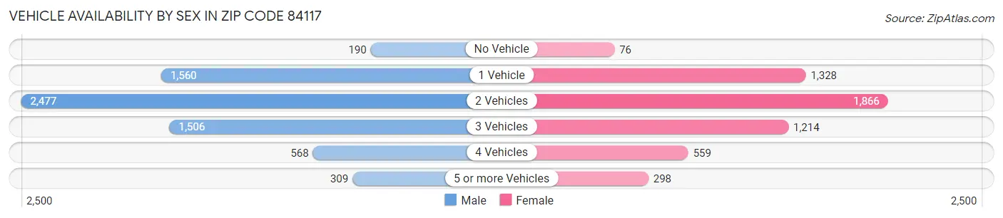 Vehicle Availability by Sex in Zip Code 84117