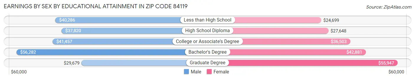 Earnings by Sex by Educational Attainment in Zip Code 84119