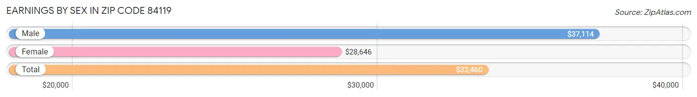 Earnings by Sex in Zip Code 84119