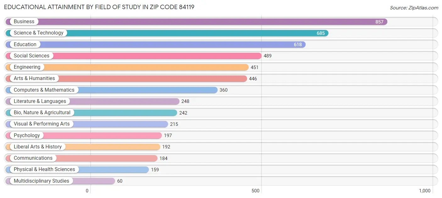 Educational Attainment by Field of Study in Zip Code 84119