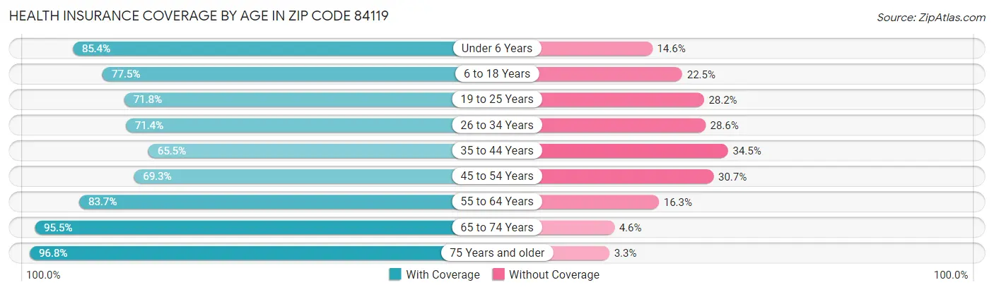Health Insurance Coverage by Age in Zip Code 84119