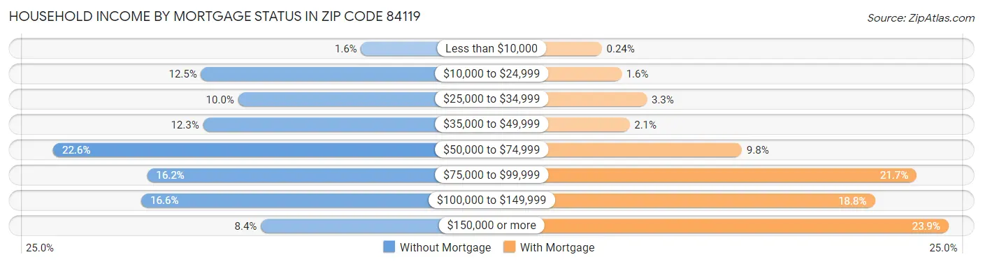 Household Income by Mortgage Status in Zip Code 84119