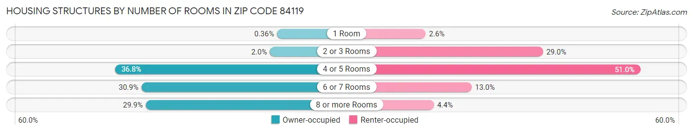 Housing Structures by Number of Rooms in Zip Code 84119