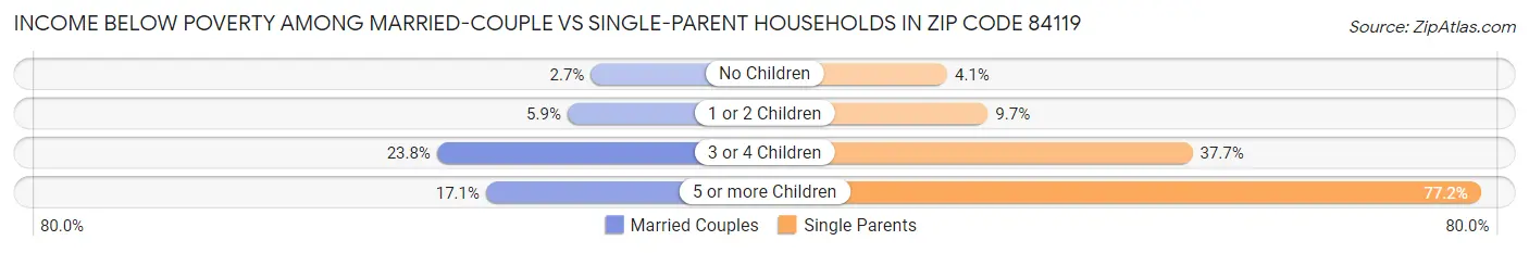 Income Below Poverty Among Married-Couple vs Single-Parent Households in Zip Code 84119