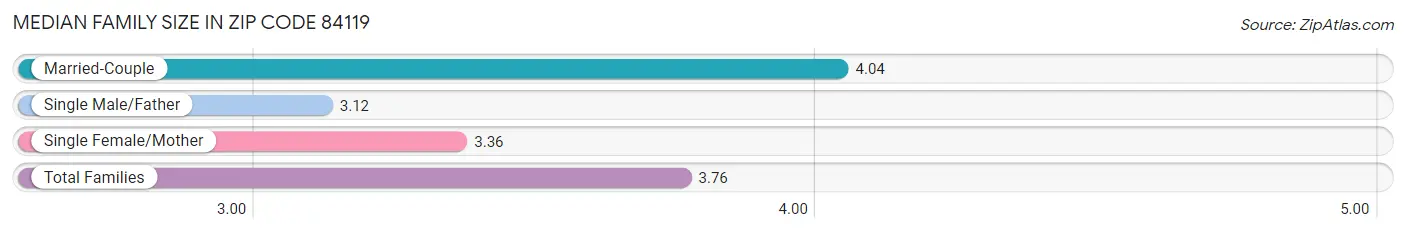 Median Family Size in Zip Code 84119