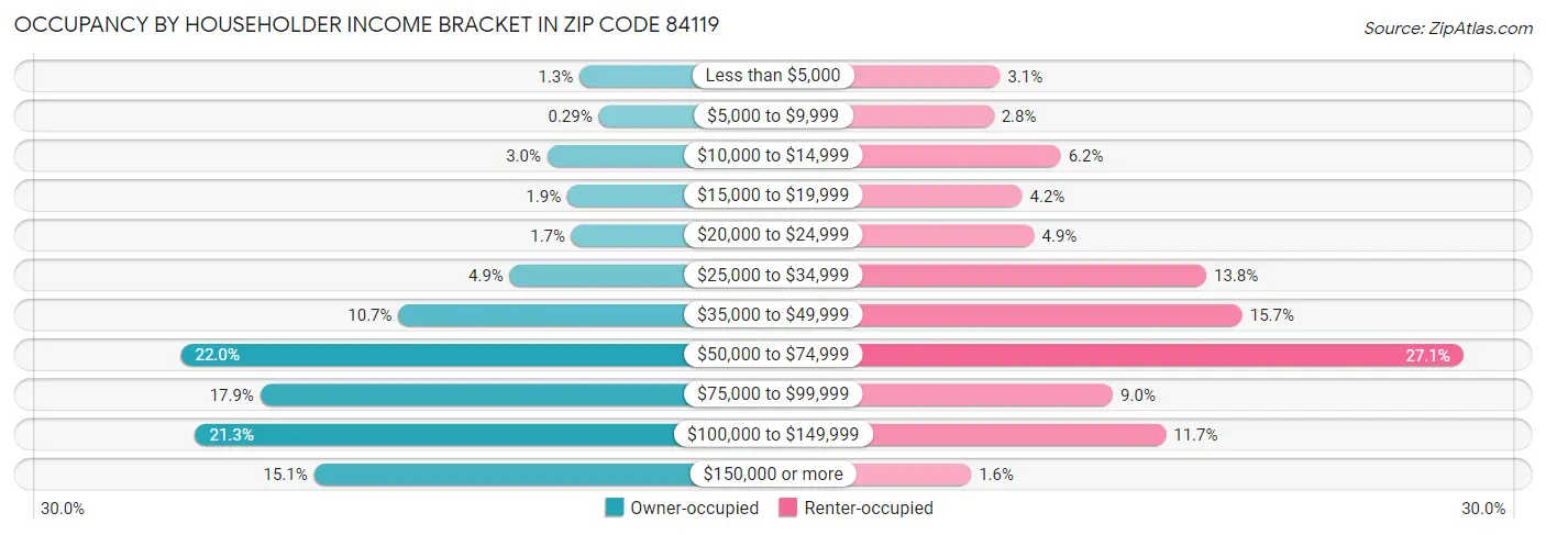 Occupancy by Householder Income Bracket in Zip Code 84119