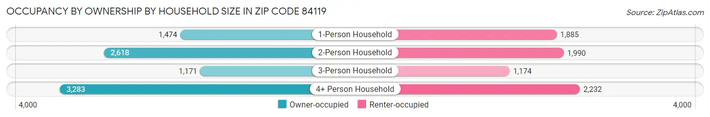 Occupancy by Ownership by Household Size in Zip Code 84119