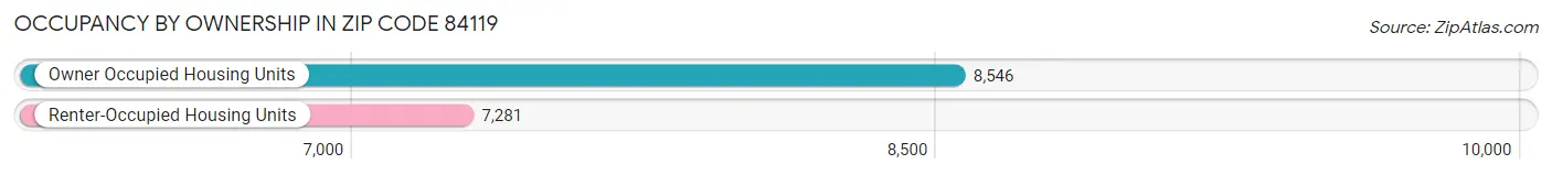 Occupancy by Ownership in Zip Code 84119