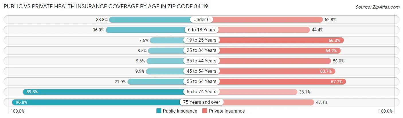 Public vs Private Health Insurance Coverage by Age in Zip Code 84119