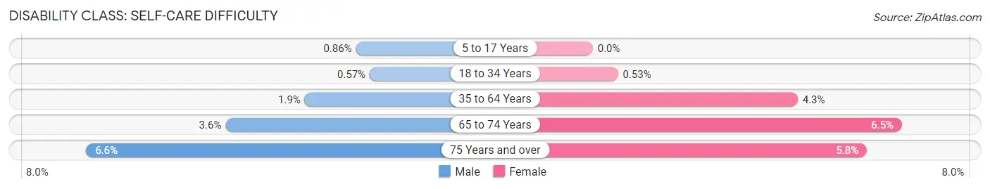 Disability in Zip Code 84119: <span>Self-Care Difficulty</span>