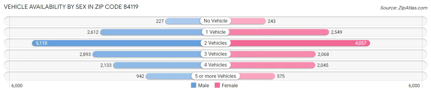 Vehicle Availability by Sex in Zip Code 84119