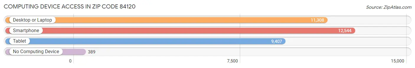 Computing Device Access in Zip Code 84120