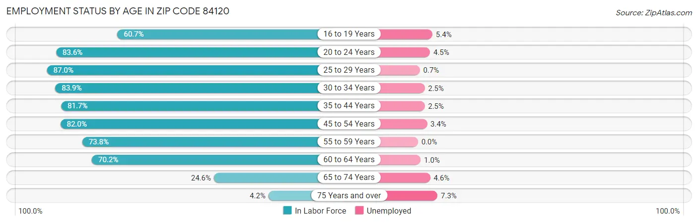 Employment Status by Age in Zip Code 84120