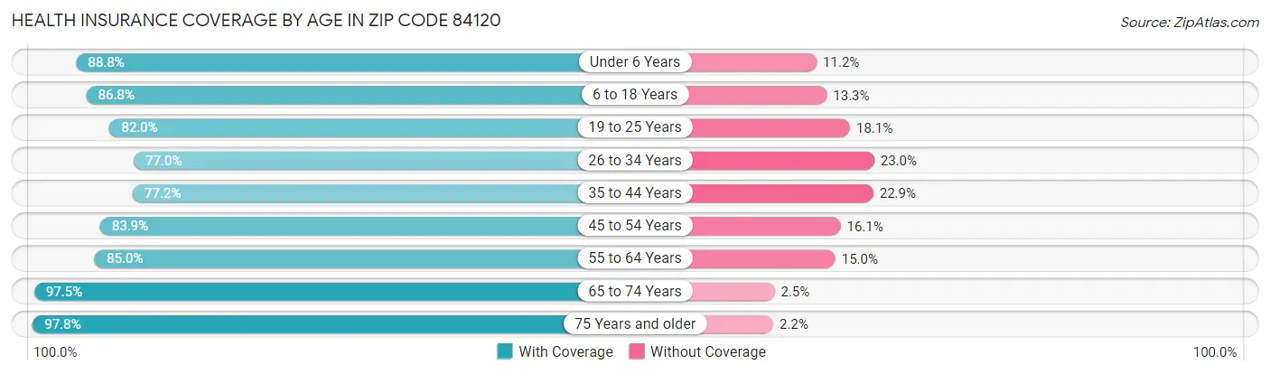 Health Insurance Coverage by Age in Zip Code 84120
