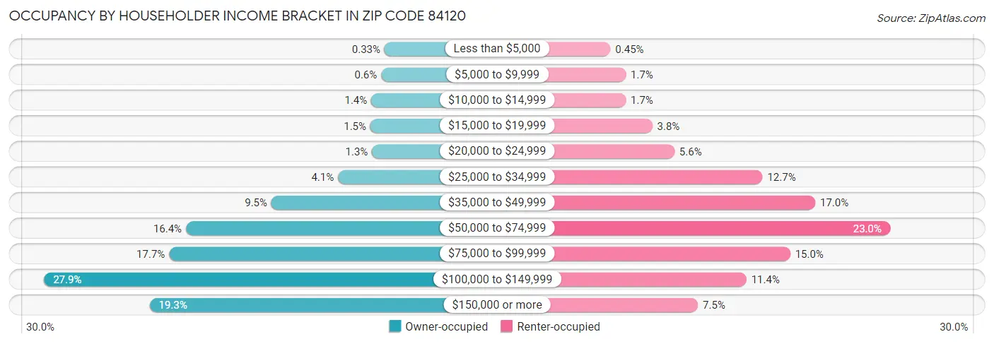 Occupancy by Householder Income Bracket in Zip Code 84120