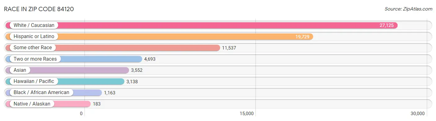 Race in Zip Code 84120