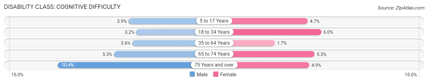 Disability in Zip Code 84121: <span>Cognitive Difficulty</span>