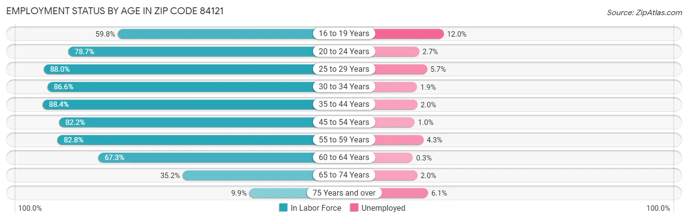 Employment Status by Age in Zip Code 84121