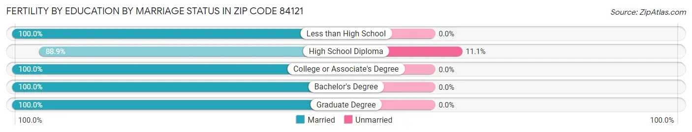 Female Fertility by Education by Marriage Status in Zip Code 84121