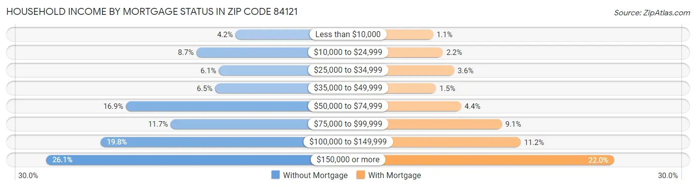 Household Income by Mortgage Status in Zip Code 84121