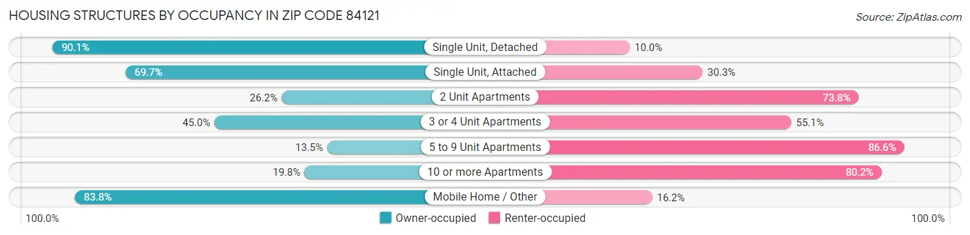 Housing Structures by Occupancy in Zip Code 84121