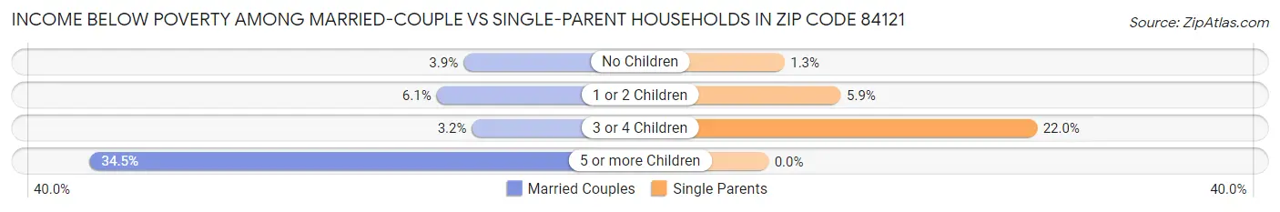 Income Below Poverty Among Married-Couple vs Single-Parent Households in Zip Code 84121