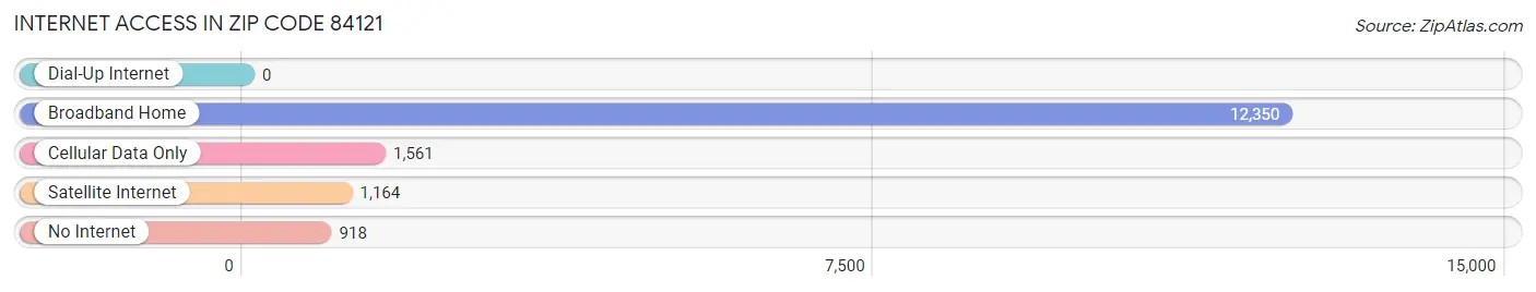 Internet Access in Zip Code 84121