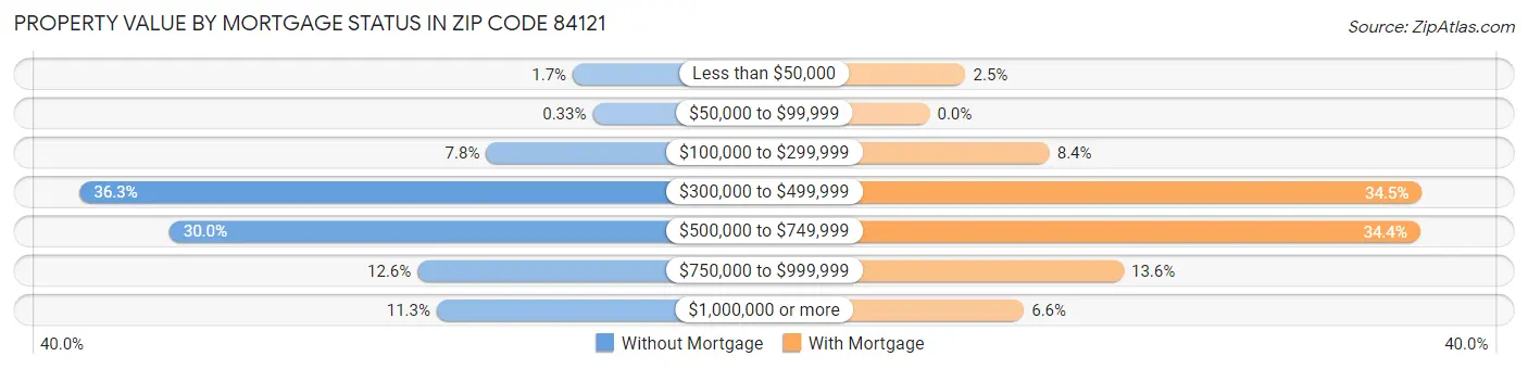 Property Value by Mortgage Status in Zip Code 84121