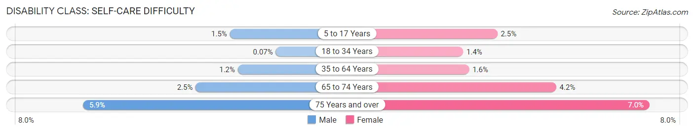 Disability in Zip Code 84121: <span>Self-Care Difficulty</span>